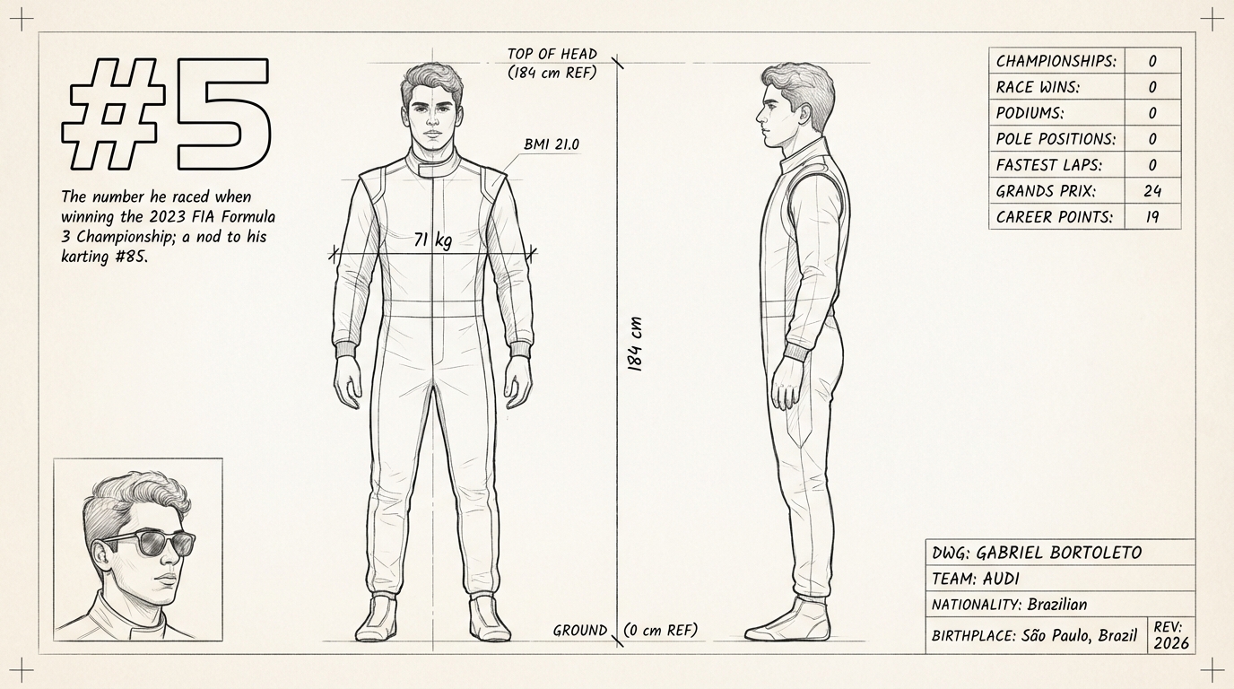 Gabriel Bortoleto blueprint