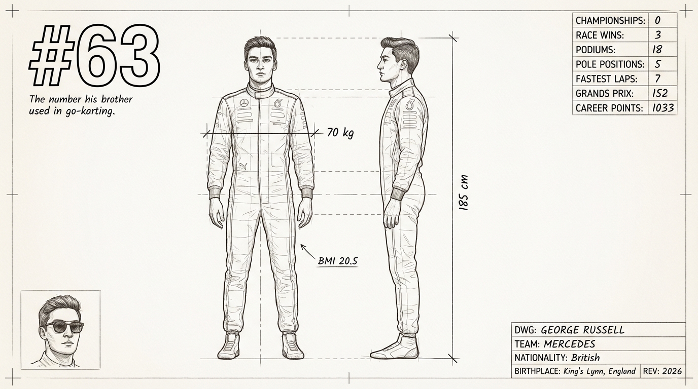 George Russell blueprint