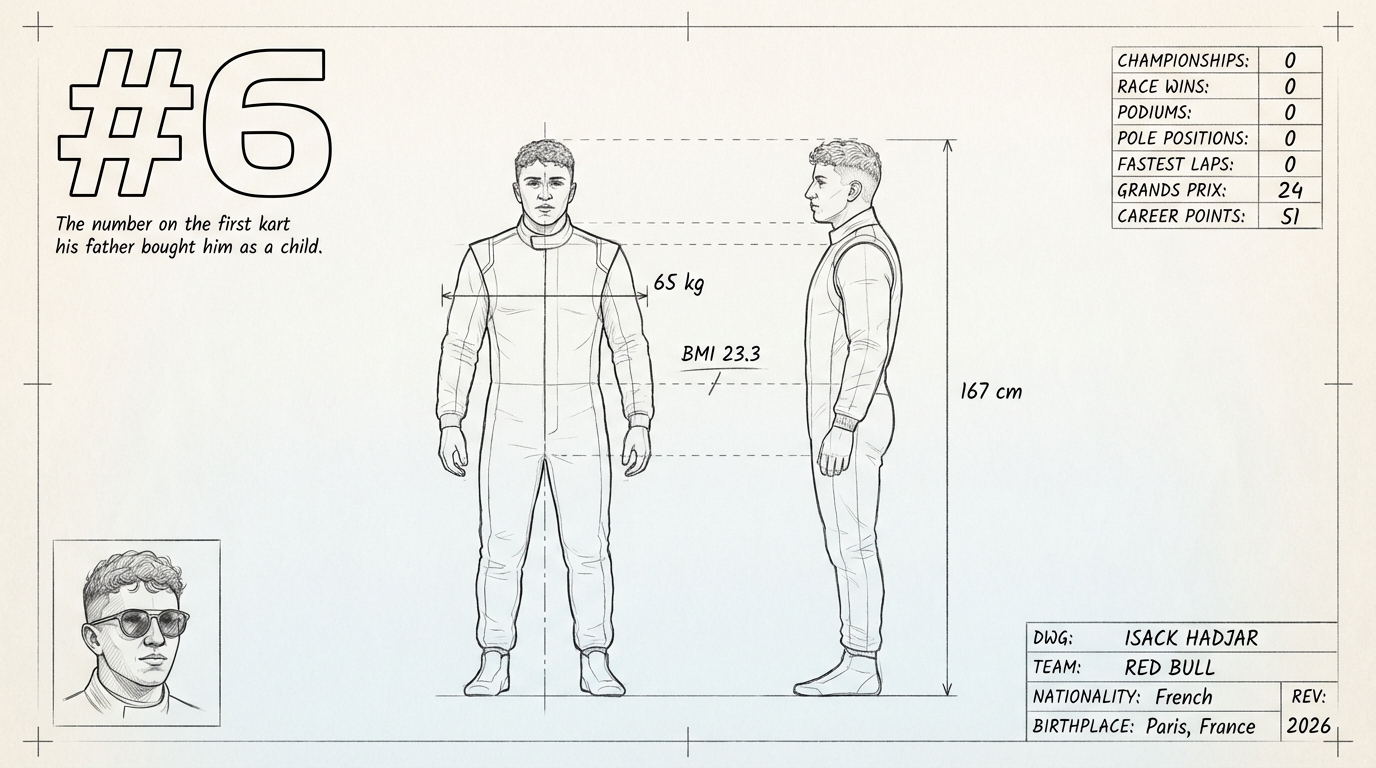 Isack Hadjar blueprint
