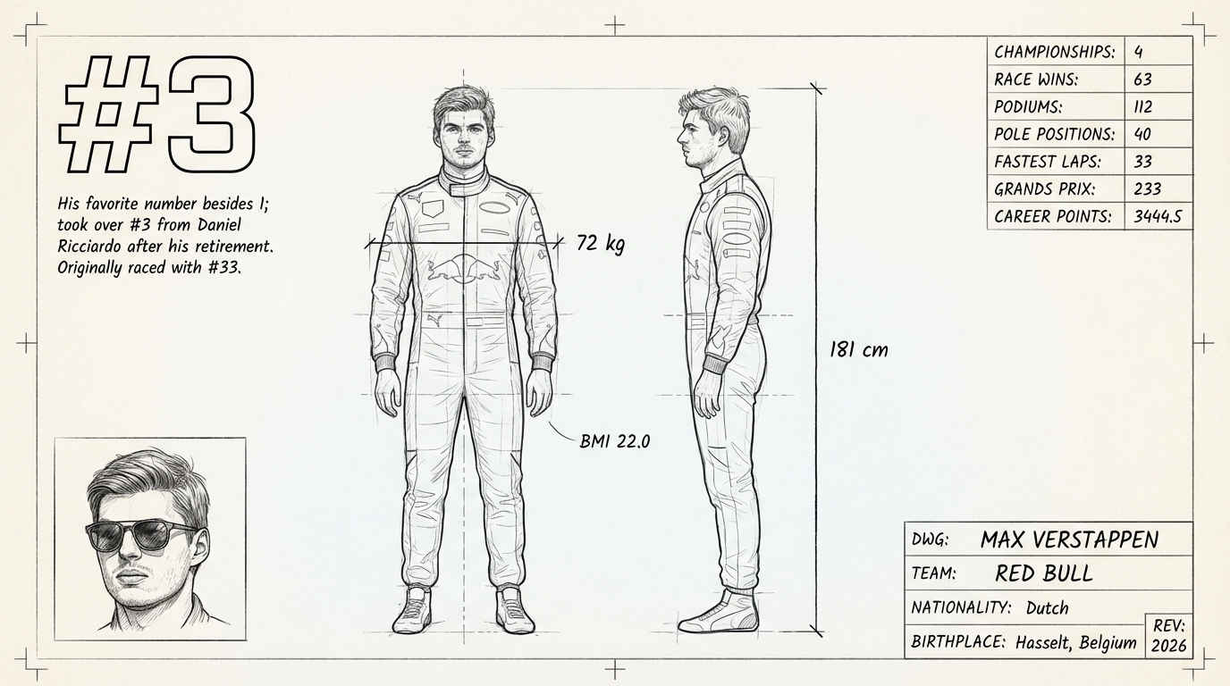 Max Verstappen blueprint