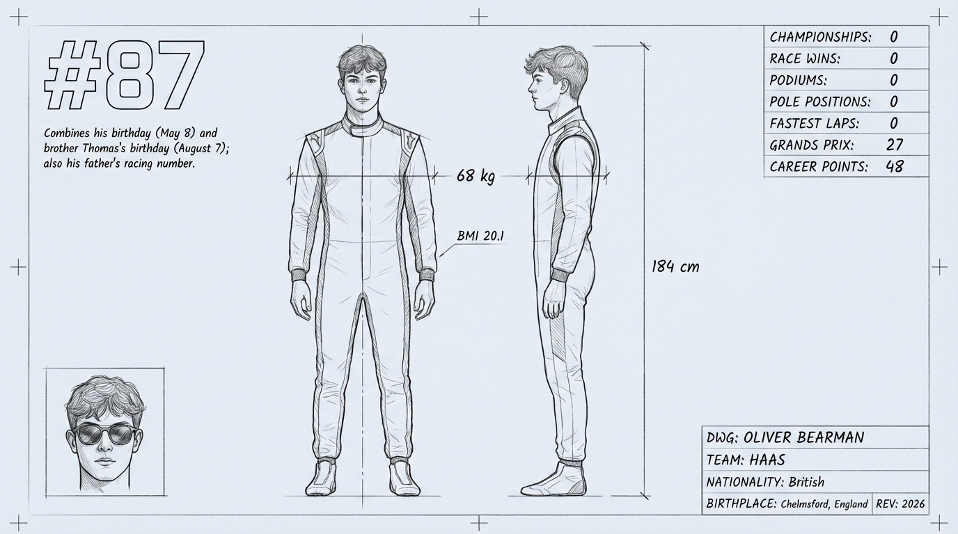 Oliver Bearman blueprint