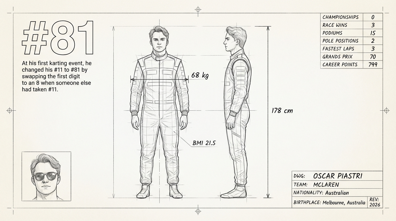 Oscar Piastri blueprint
